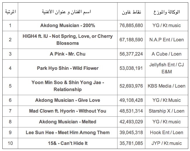 Gaon Chart National Digital Singles