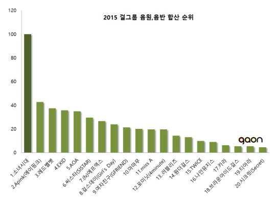 overall-girl-group-gaon-2015-540x393