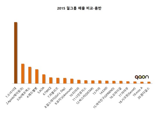 physical-sales-gaon-2015-540x389