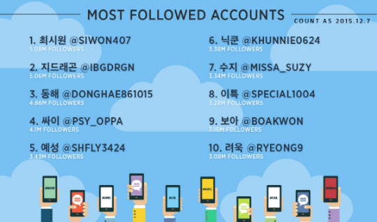 twiiter-2015-most-followed-accounts-540x318
